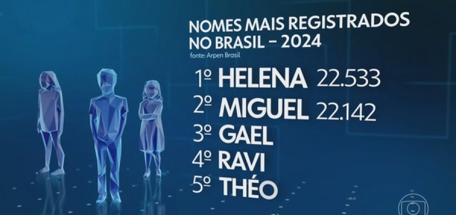  Jornal Nacional – Helena é o nome preferido dos brasileiros na hora de registrar os filhos; veja a lista
