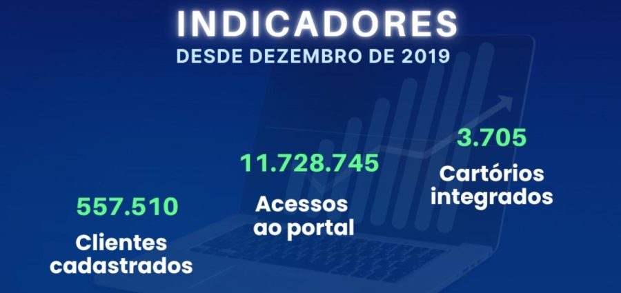 Central eletrônica ONRTDPJ ultrapassa dois milhões de acessos em 2025